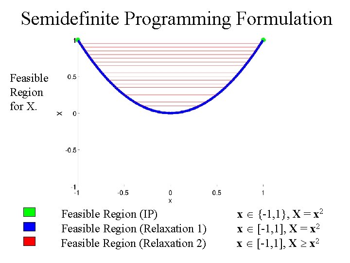 Semidefinite Programming Formulation Feasible Region for X. Feasible Region (IP) Feasible Region (Relaxation 1)