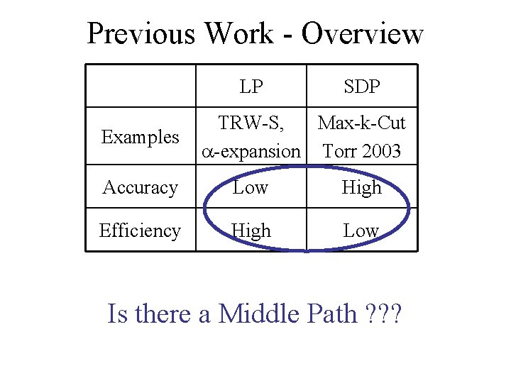 Previous Work - Overview LP Examples SDP TRW-S, Max-k-Cut -expansion Torr 2003 Accuracy Low