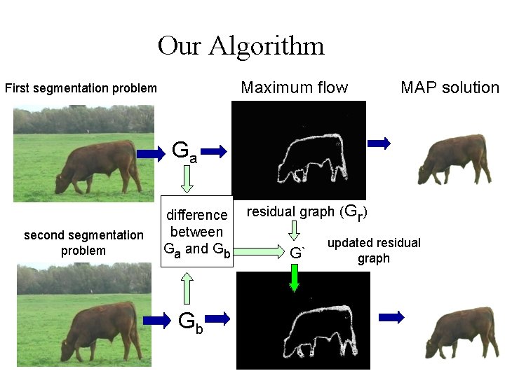 Our Algorithm Maximum flow First segmentation problem MAP solution Ga second segmentation problem difference