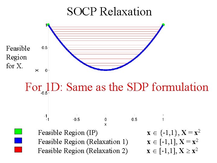 SOCP Relaxation Feasible Region for X. For 1 D: Same as the SDP formulation
