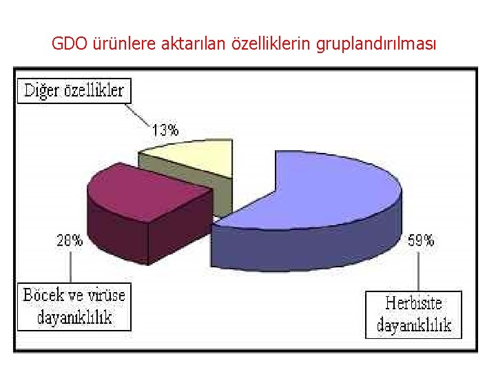 GDO ürünlere aktarılan özelliklerin gruplandırılması 