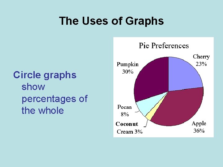 The Uses of Graphs Circle graphs show percentages of the whole Coconut 