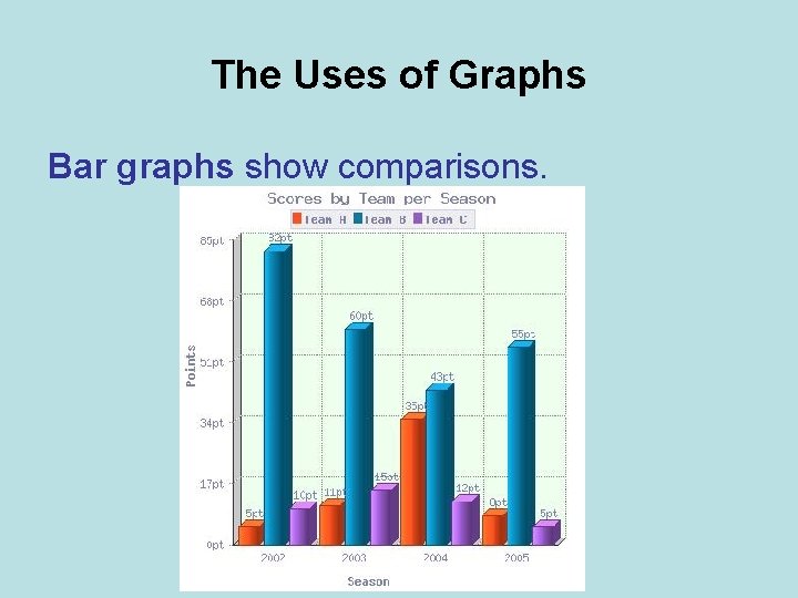 The Uses of Graphs Bar graphs show comparisons. 