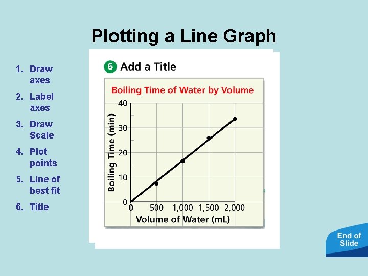 Plotting a Line Graph 1. Draw axes 2. Label axes 3. Draw Scale 4.