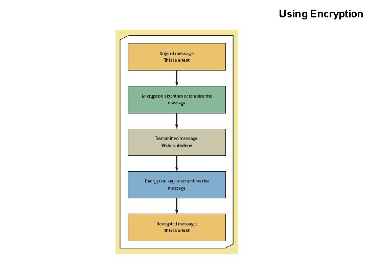 Using Encryption 