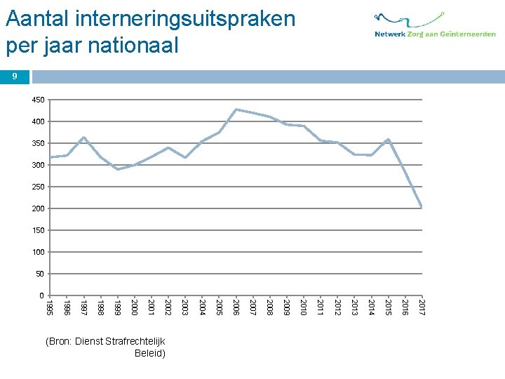 Aantal interneringsuitspraken per jaar nationaal 9 450 400 350 300 250 200 150 100