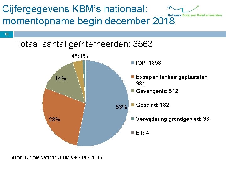 Cijfergegevens KBM’s nationaal: momentopname begin december 2018 10 Totaal aantal geïnterneerden: 3563 4%1% IOP: