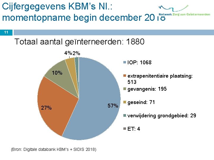 Cijfergegevens KBM’s Nl. : momentopname begin december 2018 11 Totaal aantal geïnterneerden: 1880 4%