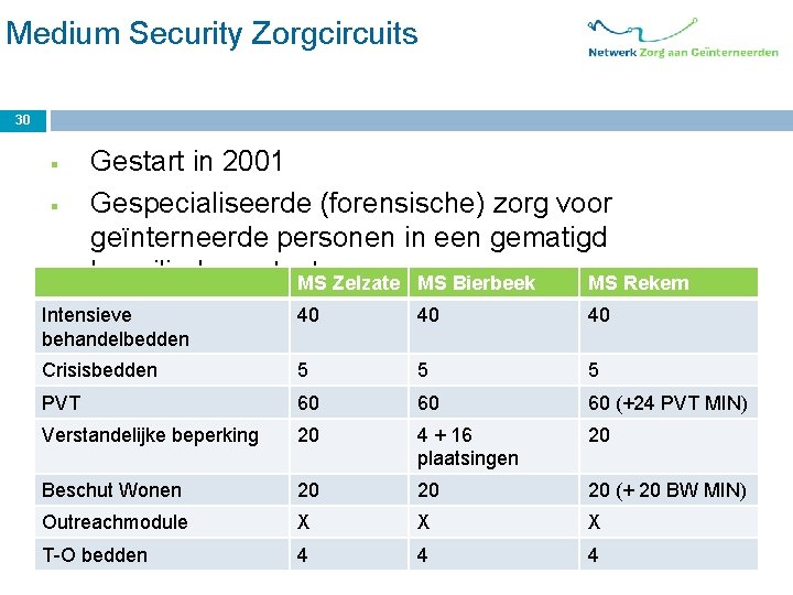 Medium Security Zorgcircuits 30 § § Gestart in 2001 Gespecialiseerde (forensische) zorg voor geïnterneerde