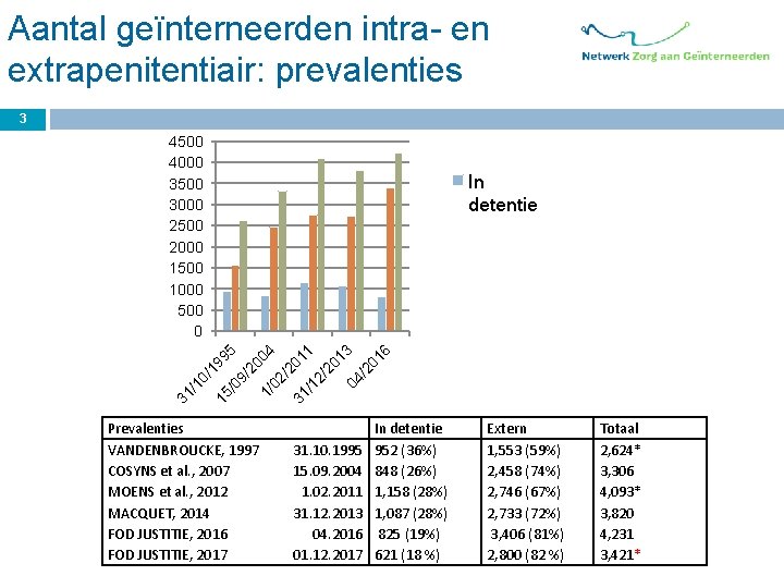 Aantal geïnterneerden intra- en extrapenitentiair: prevalenties 3 4500 4000 3500 3000 2500 2000 1500