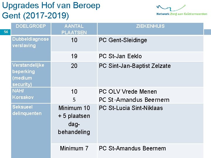 Upgrades Hof van Beroep Gent (2017 -2019) DOELGROEP AANTAL PLAATSEN Dubbeldiagnose verslaving Verstandelijke beperking