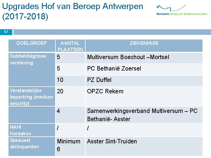 Upgrades Hof van Beroep Antwerpen (2017 -2018) 57 DOELGROEP Dubbeldiagnose verslaving AANTAL PLAATSEN ZIEKENHUIS