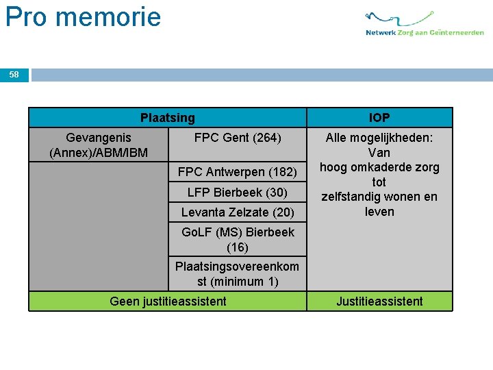 Pro memorie 58 Plaatsing Gevangenis (Annex)/ABM/IBM FPC Gent (264) FPC Antwerpen (182) LFP Bierbeek