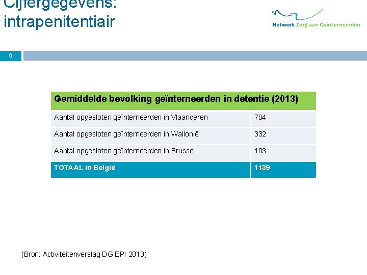 Cijfergegevens: intrapenitentiair 5 Gemiddelde bevolking geïnterneerden in detentie (2013) Aantal opgesloten geïnterneerden in Vlaanderen