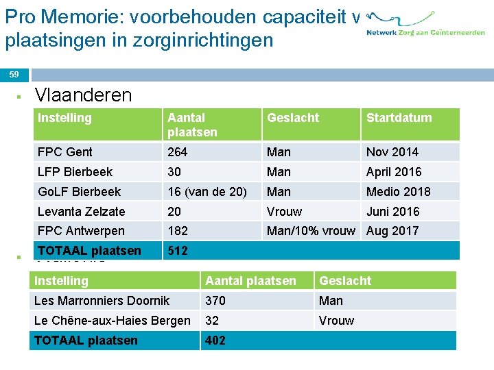 Pro Memorie: voorbehouden capaciteit voor plaatsingen in zorginrichtingen 59 § § Vlaanderen Instelling Aantal