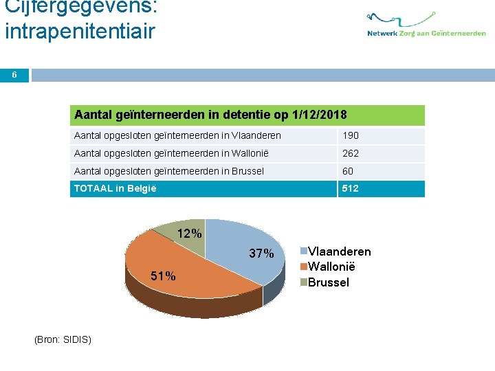 Cijfergegevens: intrapenitentiair 6 Aantal geïnterneerden in detentie op 1/12/2018 Aantal opgesloten geïnterneerden in Vlaanderen