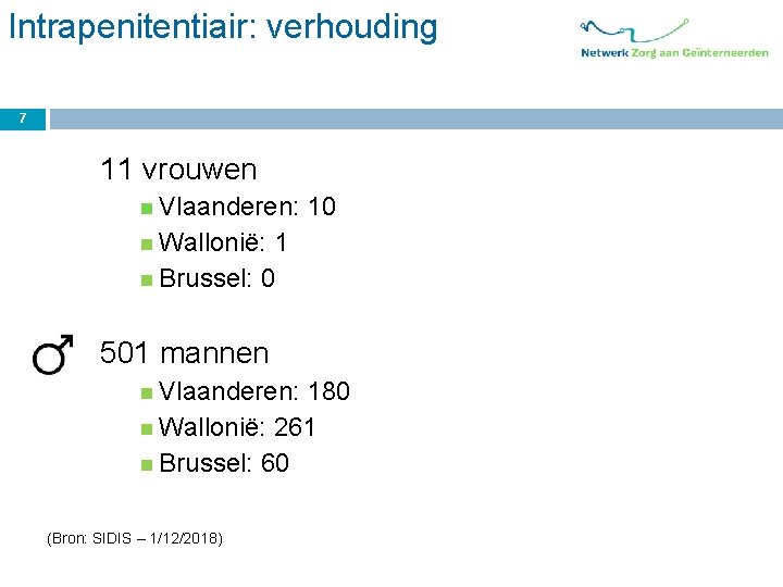 Intrapenitentiair: verhouding 7 11 vrouwen Vlaanderen: 10 Wallonië: 1 Brussel: 0 501 mannen Vlaanderen: