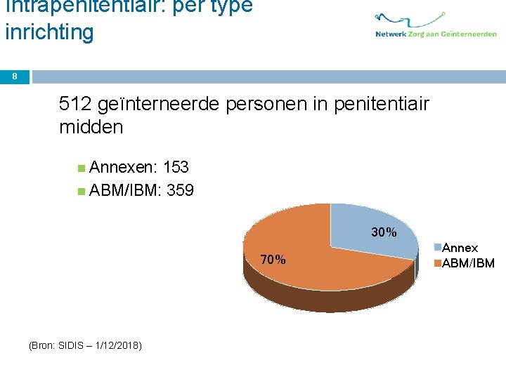Intrapenitentiair: per type inrichting 8 512 geïnterneerde personen in penitentiair midden Annexen: 153 ABM/IBM: