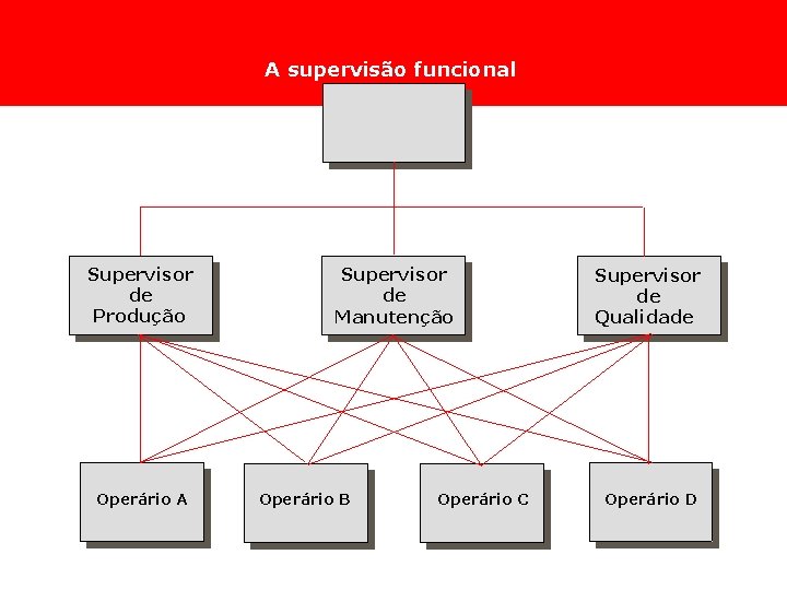 A supervisão funcional Supervisor de Produção Operário A Supervisor de Manutenção Operário B Operário