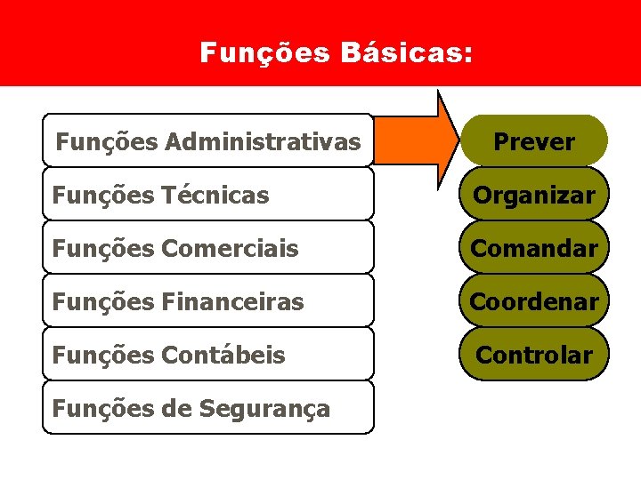 Funções Básicas: Funções Administrativas Prever Funções Técnicas Organizar Funções Comerciais Comandar Funções Financeiras Coordenar