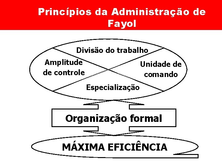 Princípios da Administração de Fayol Divisão do trabalho Amplitude de controle Unidade de comando