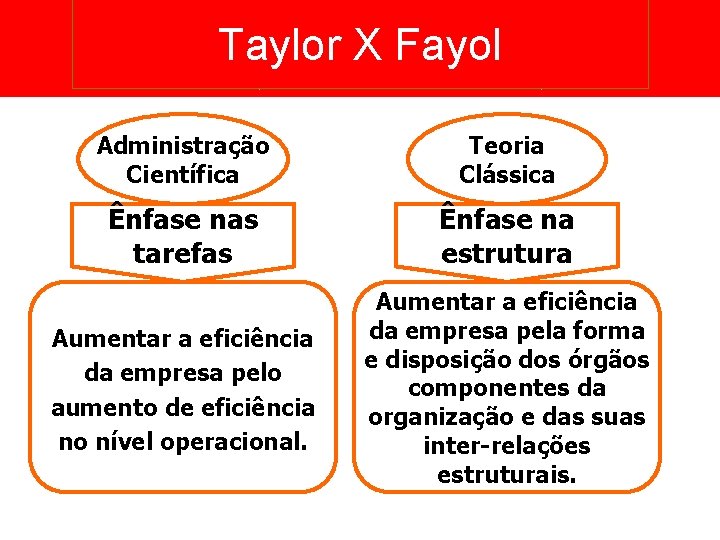 Taylor X Fayol Administração Científica Teoria Clássica Ênfase nas tarefas Ênfase na estrutura Aumentar