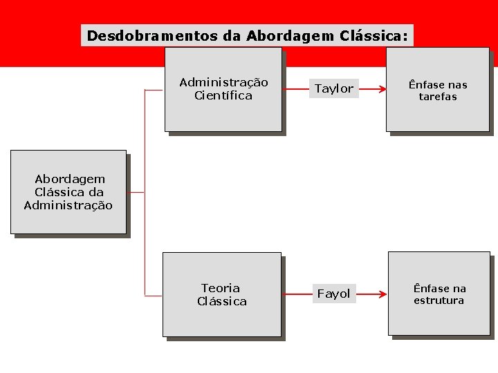 Desdobramentos da Abordagem Clássica: Administração Científica Taylor Ênfase nas tarefas Teoria Clássica Fayol Ênfase