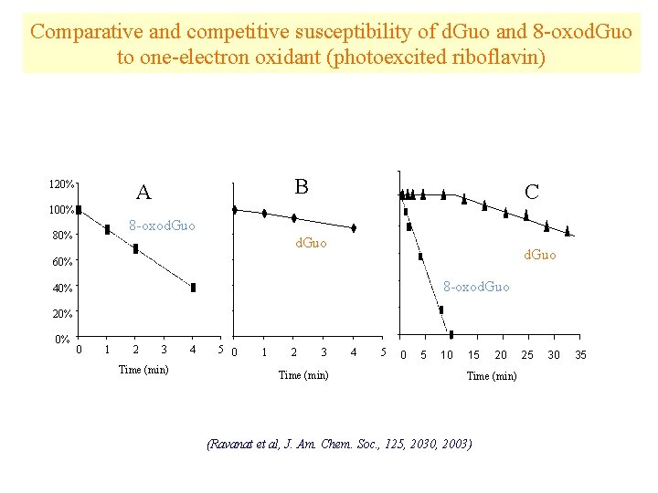 Comparative and competitive susceptibility of d. Guo and 8 -oxod. Guo to one-electron oxidant