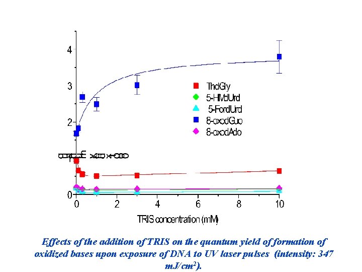 Effects of the addition of TRIS on the quantum yield of formation of oxidized