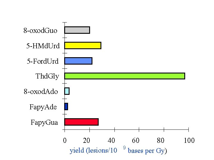 8 -oxod. Guo 5 -HMd. Urd 5 -Ford. Urd Thd. Gly 8 -oxod. Ado