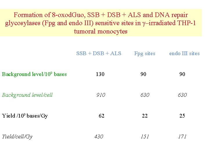 Formation of 8 -oxod. Guo, SSB + DSB + ALS and DNA repair glycosylases