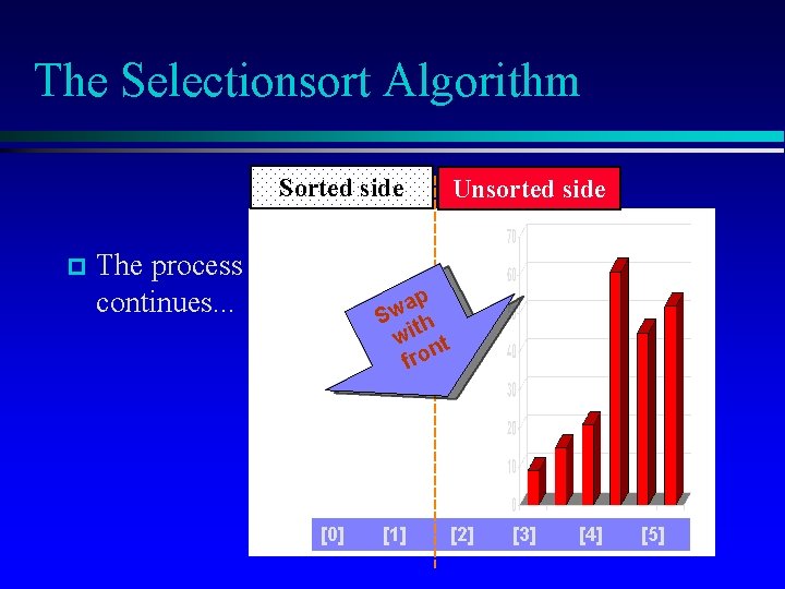 The Selectionsort Algorithm Sorted side p The process continues. . . Unsorted side p