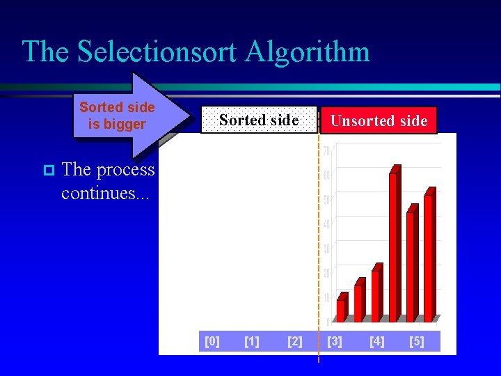 The Selectionsort Algorithm Sorted side is bigger p Sorted side Unsorted side The process