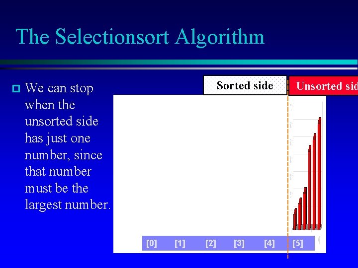 The Selectionsort Algorithm p Sorted side We can stop when the unsorted side has