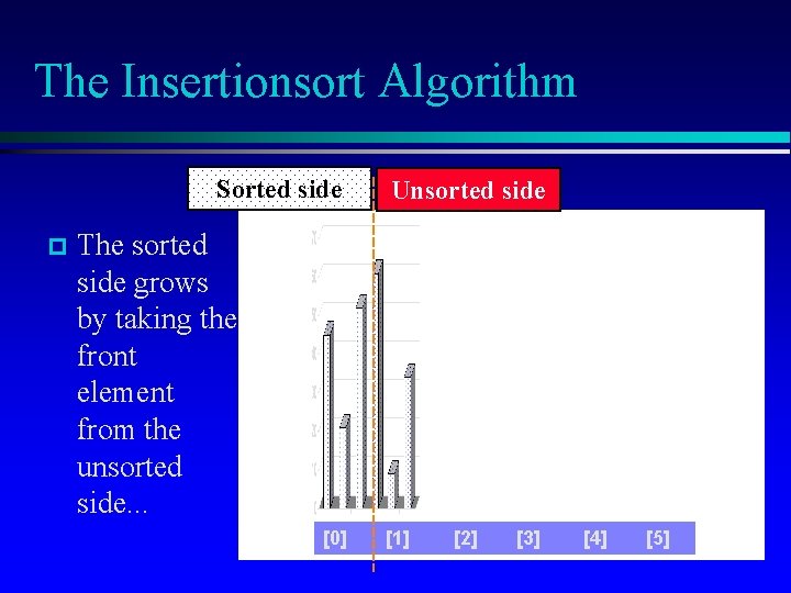 The Insertionsort Algorithm Sorted side p Unsorted side The sorted side grows by taking