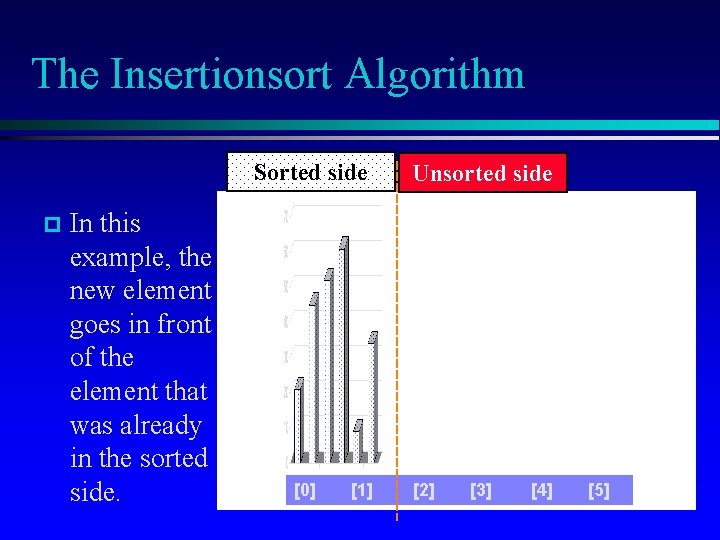 The Insertionsort Algorithm Sorted side p In this example, the new element goes in