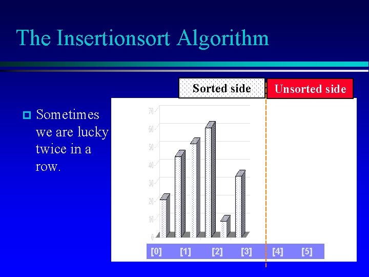 The Insertionsort Algorithm Sorted side p Unsorted side Sometimes we are lucky twice in