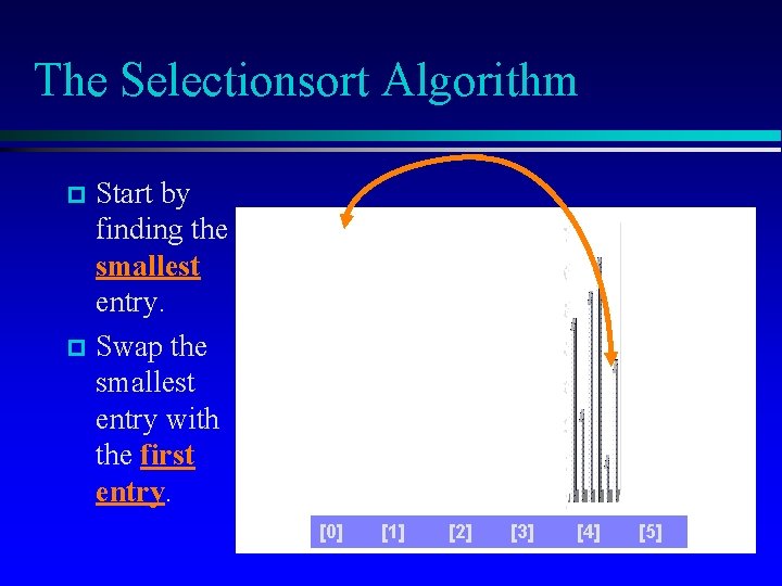 The Selectionsort Algorithm Start by finding the smallest entry. p Swap the smallest entry