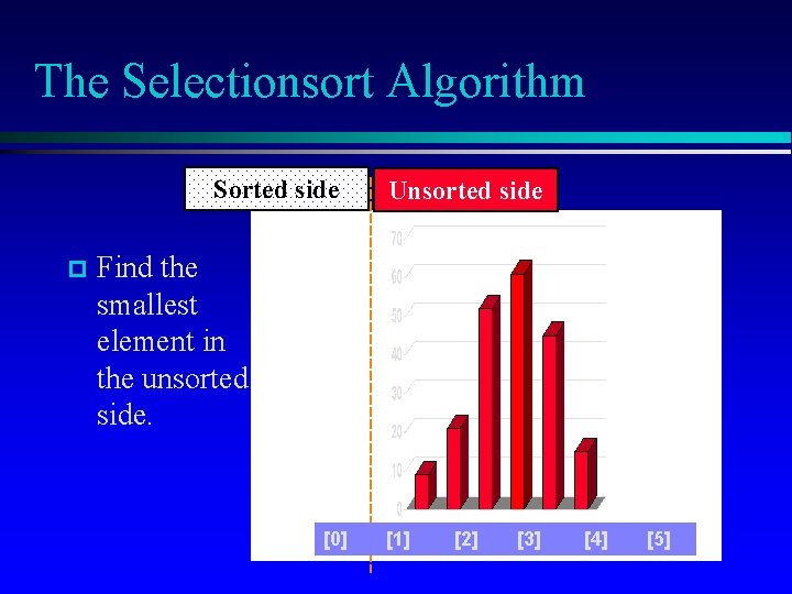 The Selectionsort Algorithm Sorted side p Unsorted side Find the smallest element in the