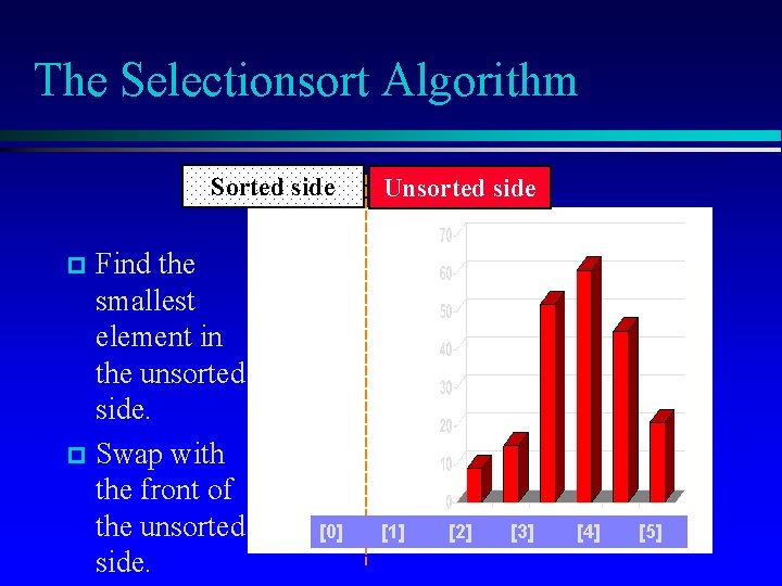The Selectionsort Algorithm Sorted side Find the smallest element in the unsorted side. p