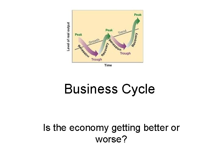 Business Cycle Is the economy getting better or worse? 