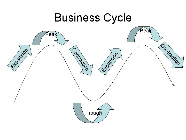 Business Cycle Peak ion ns pa Ex sio pa n Ex n io n