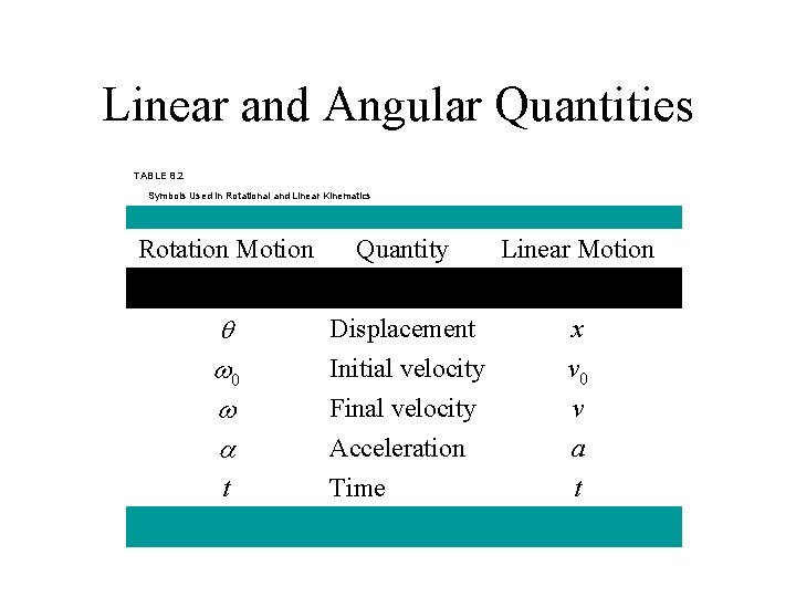 Linear and Angular Quantities TABLE 8. 2 Symbols Used in Rotational and Linear Kinematics