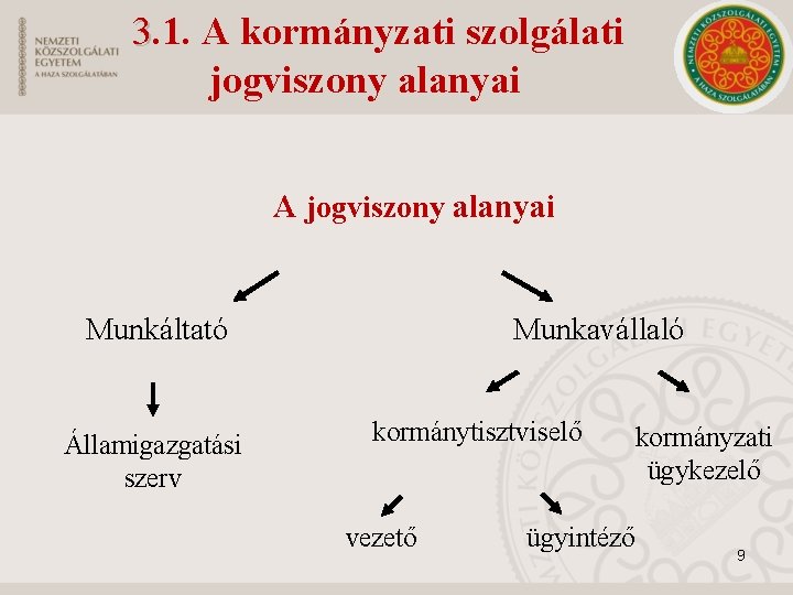 3. 1. A kormányzati szolgálati jogviszony alanyai A jogviszony alanyai Munkáltató Államigazgatási szerv Munkavállaló