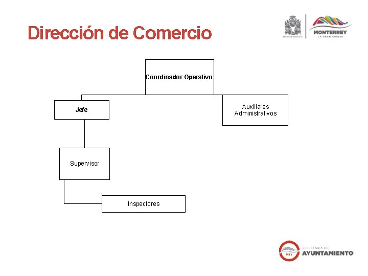 Dirección de Comercio Coordinador Operativo Auxiliares Administrativos Jefe Supervisor Inspectores Dirección de Comercio Coordinador Operativo Auxiliares Administrativos Jefe Supervisor Inspectores