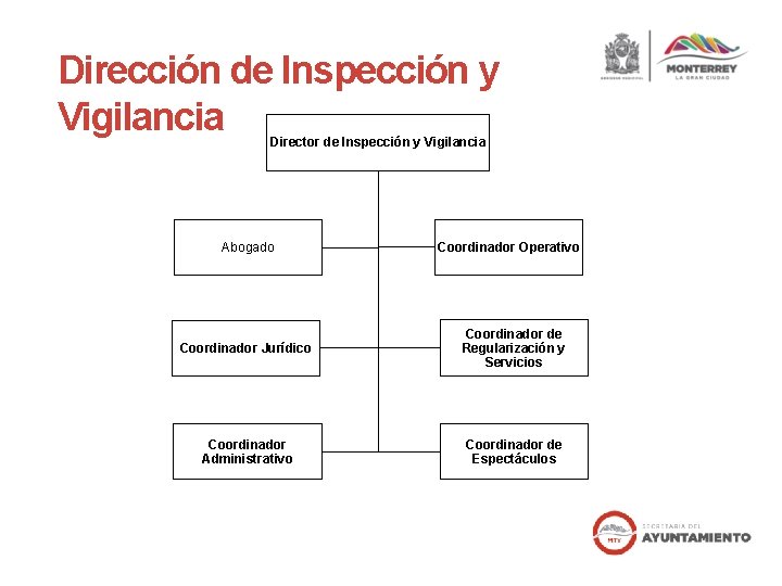 Dirección de Inspección y Vigilancia Director de Inspección y Vigilancia Abogado Coordinador Operativo Coordinador Dirección de Inspección y Vigilancia Director de Inspección y Vigilancia Abogado Coordinador Operativo Coordinador