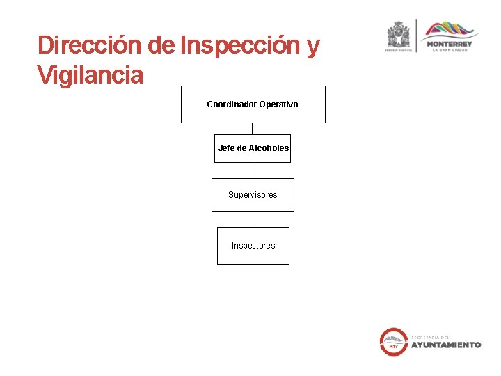 Dirección de Inspección y Vigilancia Coordinador Operativo Jefe de Alcoholes Supervisores Inspectores Dirección de Inspección y Vigilancia Coordinador Operativo Jefe de Alcoholes Supervisores Inspectores