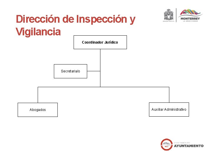 Dirección de Inspección y Vigilancia Coordinador Jurídico Secretaria/o Abogados Auxiliar Administrativo Dirección de Inspección y Vigilancia Coordinador Jurídico Secretaria/o Abogados Auxiliar Administrativo