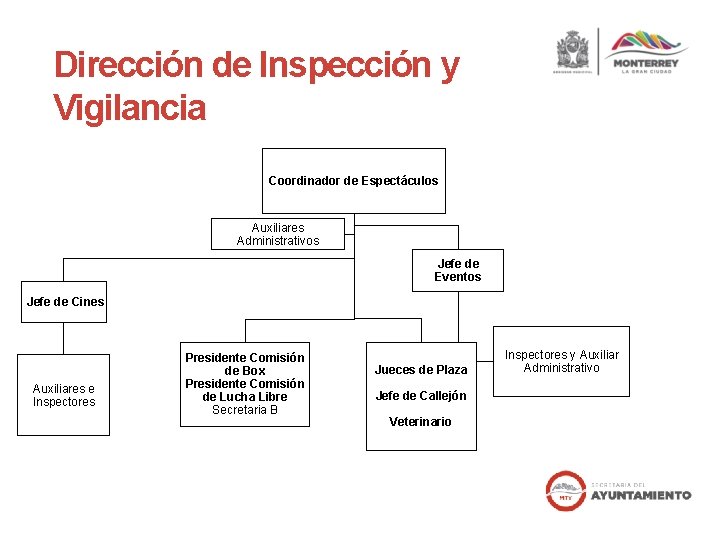 Dirección de Inspección y Vigilancia Coordinador de Espectáculos Auxiliares Administrativos Jefe de Eventos Jefe Dirección de Inspección y Vigilancia Coordinador de Espectáculos Auxiliares Administrativos Jefe de Eventos Jefe
