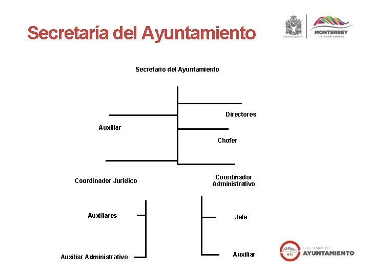 Secretaría del Ayuntamiento Secretario del Ayuntamiento Directores Auxiliar Chofer Coordinador Jurídico Auxiliares Auxiliar Administrativo Secretaría del Ayuntamiento Secretario del Ayuntamiento Directores Auxiliar Chofer Coordinador Jurídico Auxiliares Auxiliar Administrativo